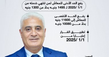 زيادة الحد الأدنى للمعاش لـ 1500 جنيه والأقصى 11600.. إنفوجراف