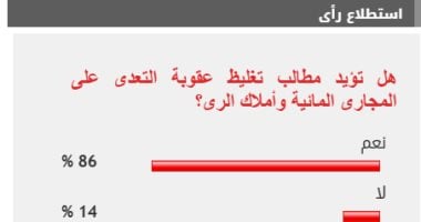 86  من القراء يؤيدون مطالب تغليظ عقوبة التعدى على المجارى المائية وأملاك الرى