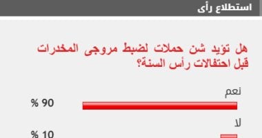 90 من القراء يؤيدون شن حملات لضبط مروجى المخدرات قبل احتفالات رأس السنة