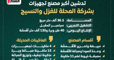 تفاصيل تدشين أكبر مصنع تجهيزات بشركة المحلة بطاقة 135 ألف متر قماش.. إنفوجراف