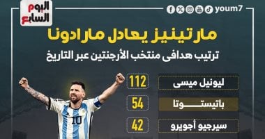 مارتينيز يعادل مارادونا.. ترتيب هدافى منتخب الأرجنتين عبر التاريخ إنفوجراف