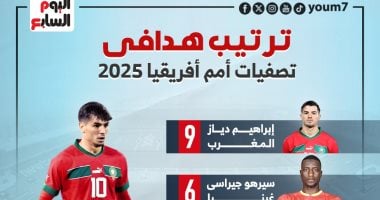 دياز يتصدر ترتيب هدافى تصفيات كأس أمم أفريقيا وتريزيجيه ثالثا.. إنفوجراف