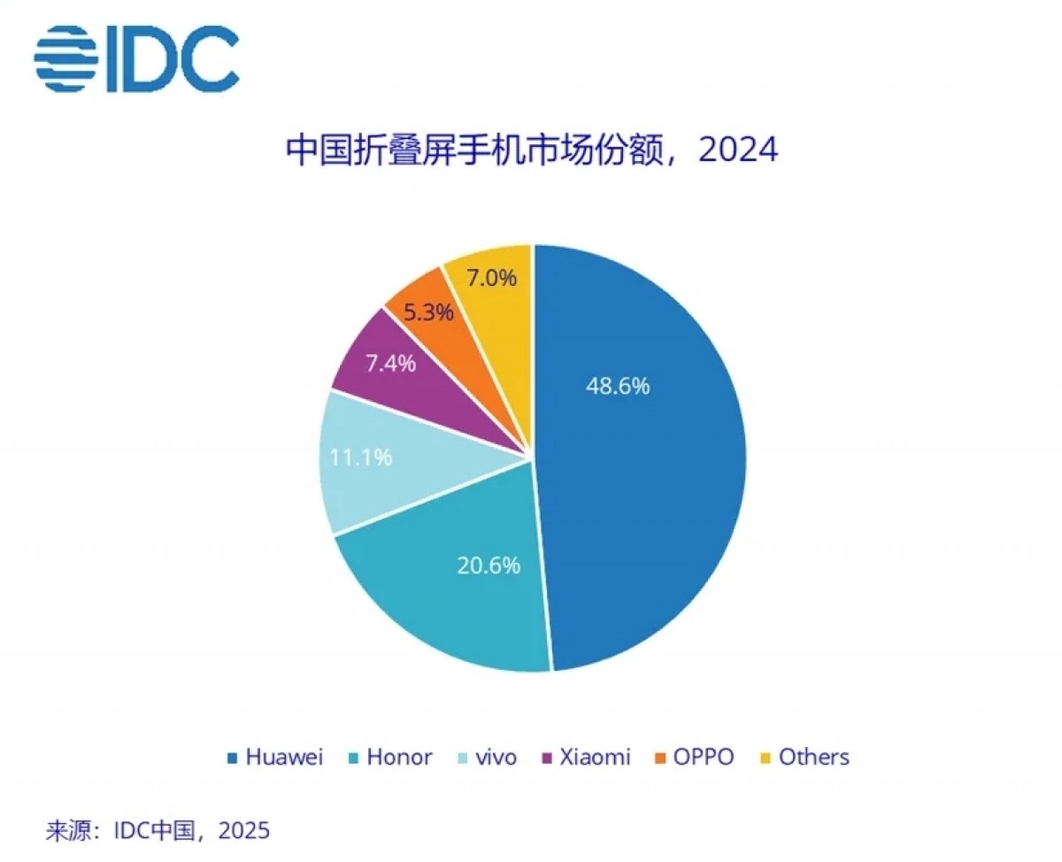 هواوي تهيمن على سوق الأجهزة القابلة للطي في الصين وفقا لتقرير IDC