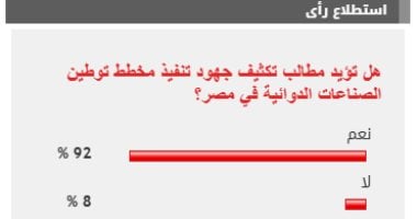 92 من القراء يؤيدون تكثيف جهود تنفيذ مخطط توطين الصناعات الدوائية فى مصر