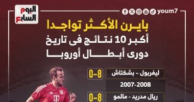 بايرن ميونخ الأكثر تواجدا.. أكبر 10 نتائج في تاريخ دوري الأبطال إنفوجراف