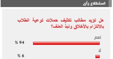 94 من القراء يؤيدون مطالب تكثيف حملات توعية الطلاب بالالتزام بالأخلاق