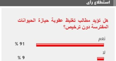 91 من القراء يطالبون بتغليظ عقوبة حيازة الحيوانات المفترسة دون ترخيص