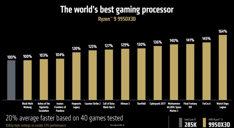 AMD تكشف عن المعالج Ryzen 9 9950X3D القوي مع 16 نواة و 144 ميجابايت من ذاكرة التخزين المؤقت VCache CES2025