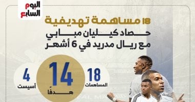 18 مساهمة تهديفية.. حصاد كيليان مبابي مع ريال مدريد في 6 أشهر إنفوجراف