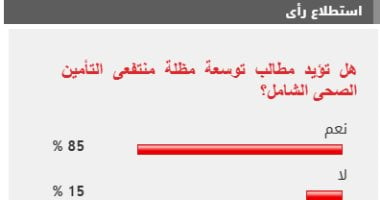 85 من القراء يطالبون بتوسعة مظلة التأمين الصحى الشامل