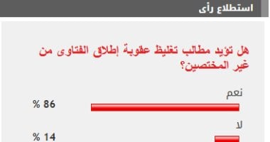 86 من القراء يطالبون بتغليظ عقوبة إطلاق الفتاوى من غير المختصين020 86 من القراء يطالبون بتغليظ عقوبة إطلاق الفتاوى من غير المختصين
