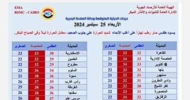 تعرف على درجات الحرارة المتوقعة غدا الأربعاء بكافة أنحاء الجمهورية