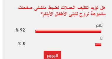 92 من القراء يطالبون بضبط منشئى الصفحات المروجة لتبنى الأطفال الأيتام