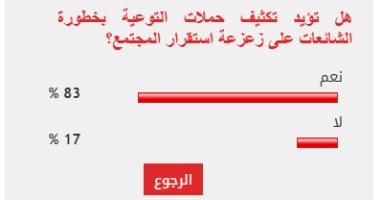 83 من القراء يؤيد مطالب توعية المواطنين بخطورة الشائعات على الاستقرار