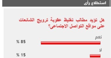 85 من القراء يطالبون بتغليظ عقوبة ترويج الشائعات عبر مواقع التواصل