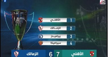 تفاصيل تتويج الأهلى بالسوبر على حساب الزمالك فى تغطية موسعة بتليفزيون اليوم السابع