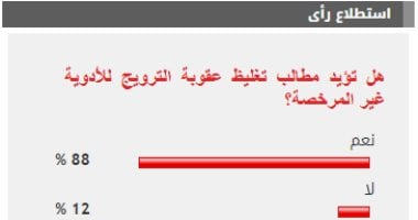 88 من القراء يؤيدون تغليظ عقوبة الترويج للأدوية غير المرخصة