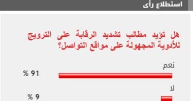 91 من القراء يطالبون بالرقابة على صفحات الترويج للأدوية بمواقع التواصل