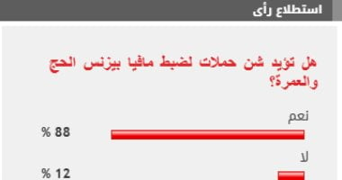 88 من القراء يؤيدون شن حملات لضبط مافيا بيزنس الحج والعمرة