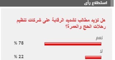 78 من القراء يطالبون بتشديد الرقابة على شركات تنظيم رحلات الحج والعمرة