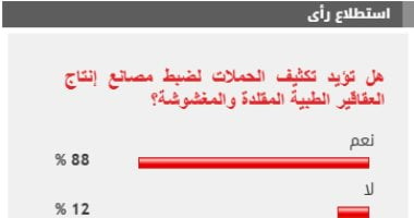 88 من القراء يؤيدون تكثيف الحملات لضبط مصانع إنتاج العقاقير الطبية المقلدة