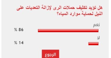 86  من القراء بتكثيف حملات إزالة التعديات على النيل لحماية الموارد المائية