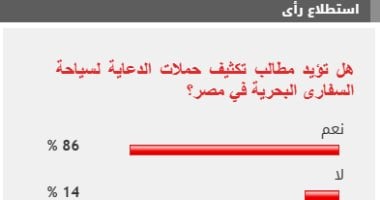 86 من القراء يطالبون بتكثيف الدعاية الخارجية لسياحة السفارى البحرية في مصر