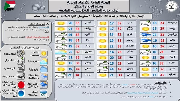 السودان: الأرصاد الجوية تتوقع انخفاض ملحوظ في درجات الحرارة خلال الأيام المقبلة