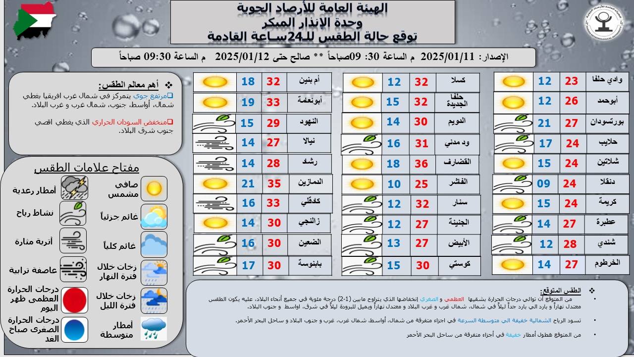 السودان: توقعات باستمرار انخفاض درجات الحرارة وأمطار على ساحل البحر الأحمر