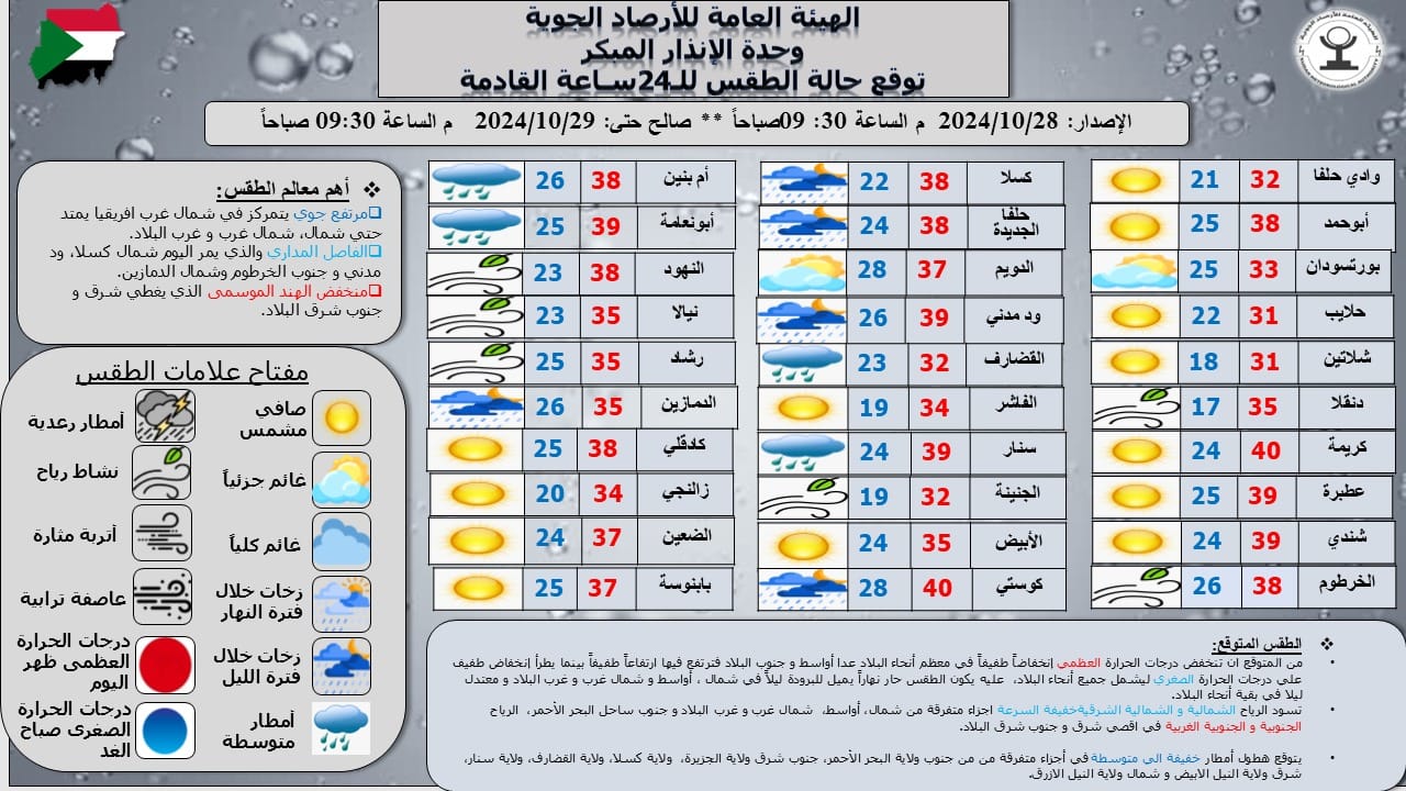 السودان: توقعات بانخفاض طفيف في درجات الحرارة وأمطار متفرقة بعدة ولايات