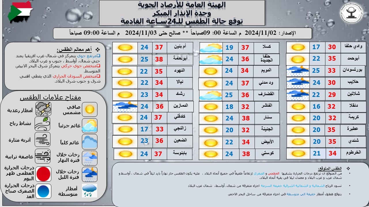 السودان: توقعات بارتفاع درجات الحرارة وأمطار خفيفة في النيل الأزرق والبحر الأحمر