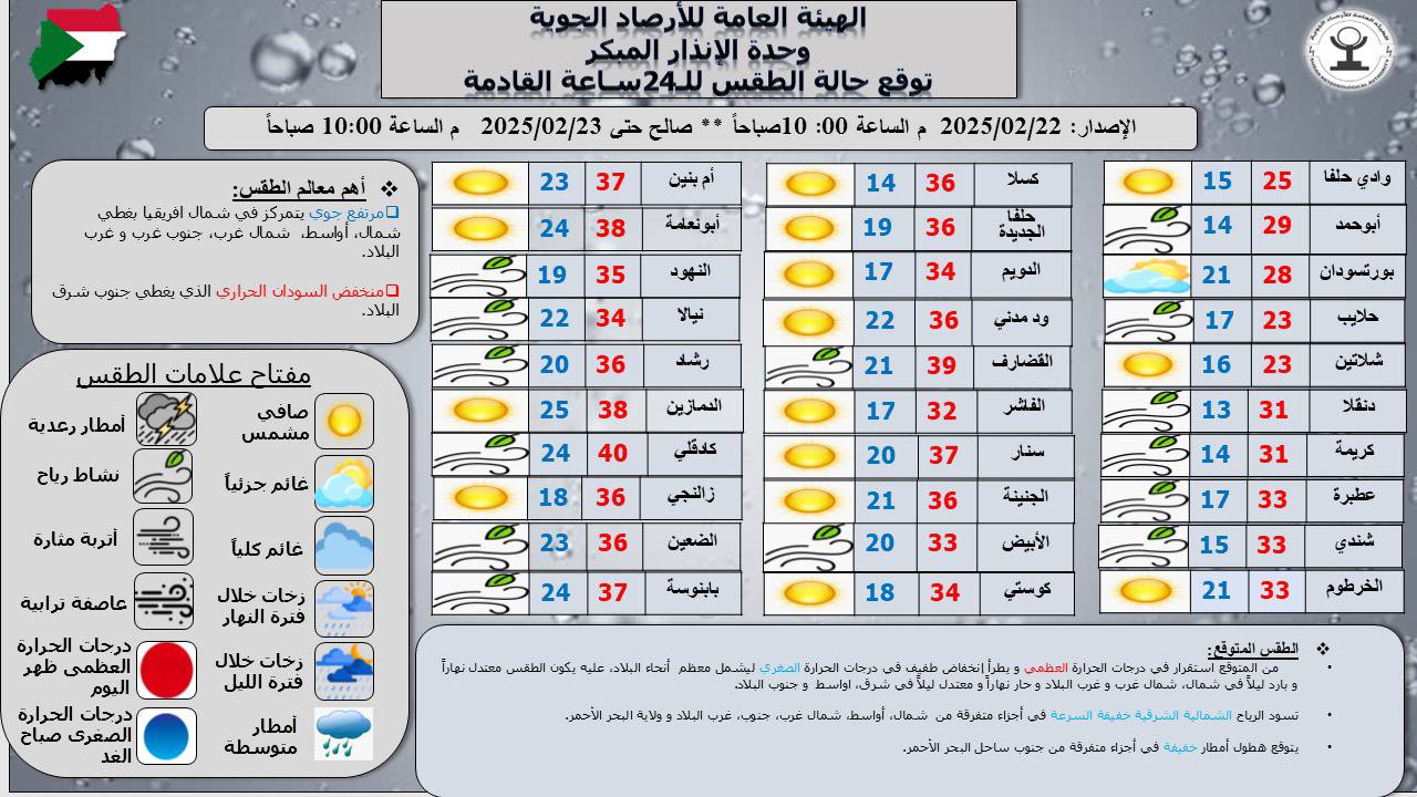 السودان: توقعات باستقرار درجات الحرارة وطقس غائم على ساحل البحر الأحمر