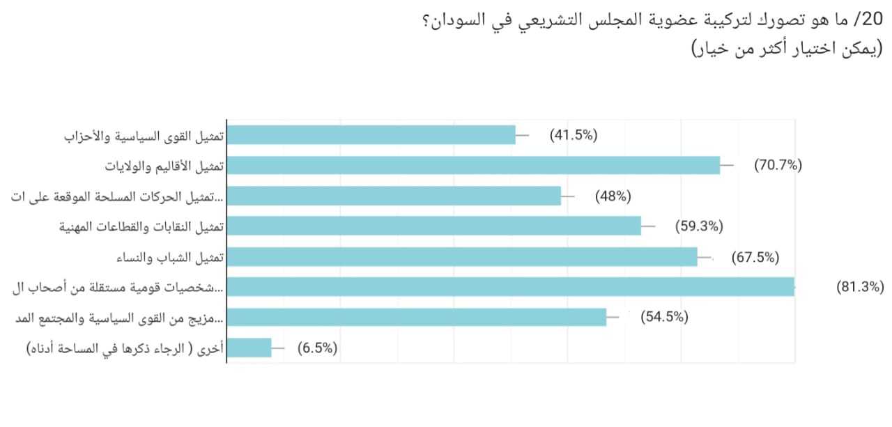 الاستقلالية تسيطر على رغبات السودانيين في تكوين المجلس التشريعي  