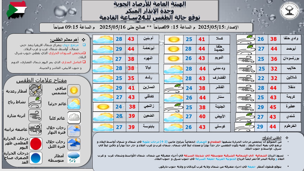 في عطبرة 45.0م.. درجات الحرارة في مدن السودان 020 في عطبرة 45.0م.. درجات الحرارة في مدن السودان