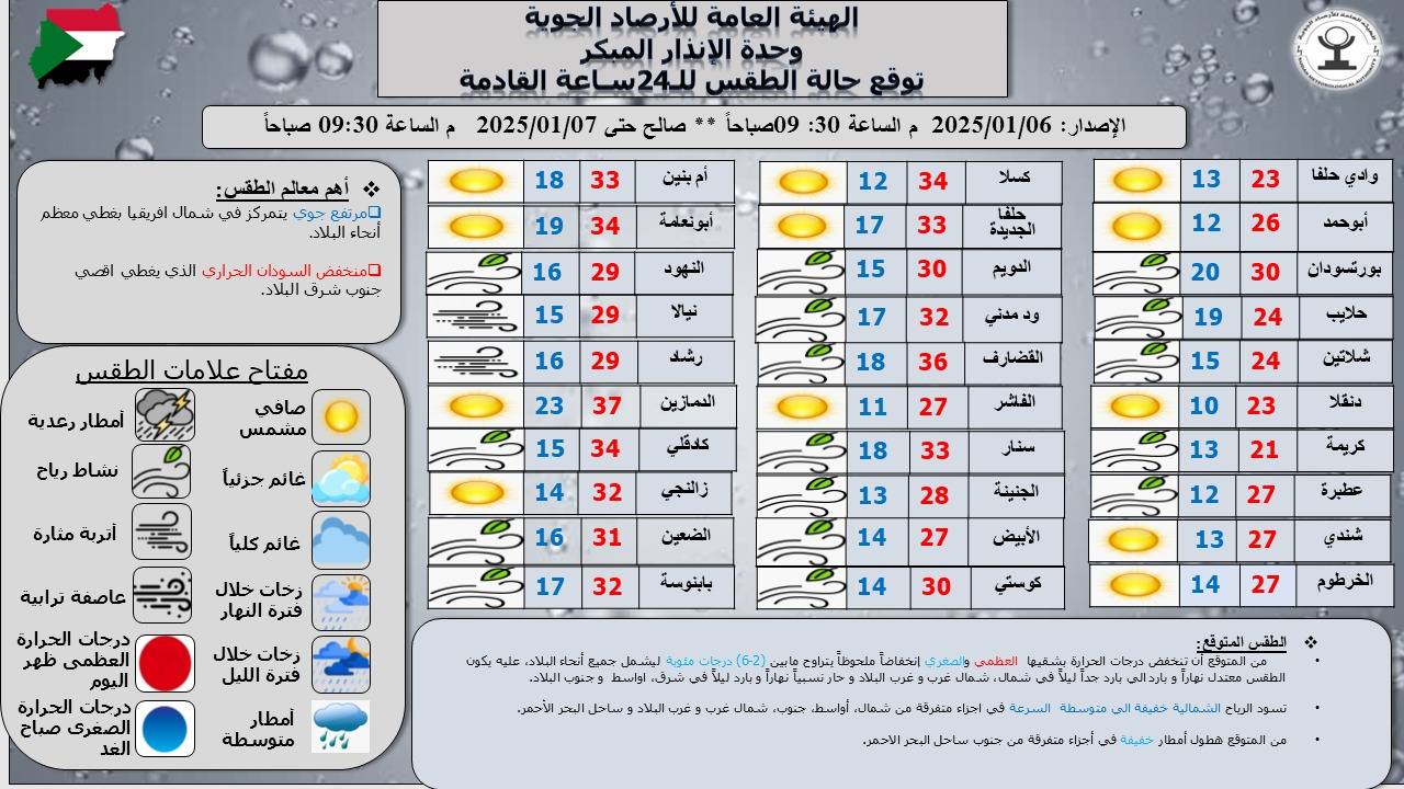 السودان: توقعات بانخفاض ملحوظ في درجات الحرارة أدناها في دنقلا