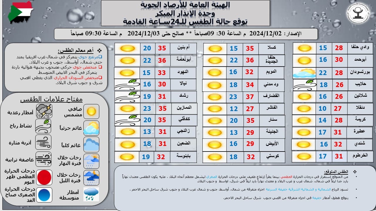 السودان: توقعات باستقرار درجات الحرارة ورياح متفرقة في معظم أنحاء البلاد