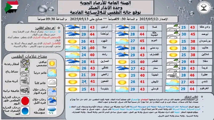 السودان: توقعات بانخفاض طفيف في درجات الحرارة بمعظم أنحاء وأمطار خفيفة020 السودان: توقعات بانخفاض طفيف في درجات الحرارة بمعظم أنحاء وأمطار خفيفة