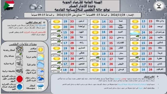 توقعات الأرصاد: ارتفاع طفيف في درجات الحرارة بمعظم أنحاء السودان