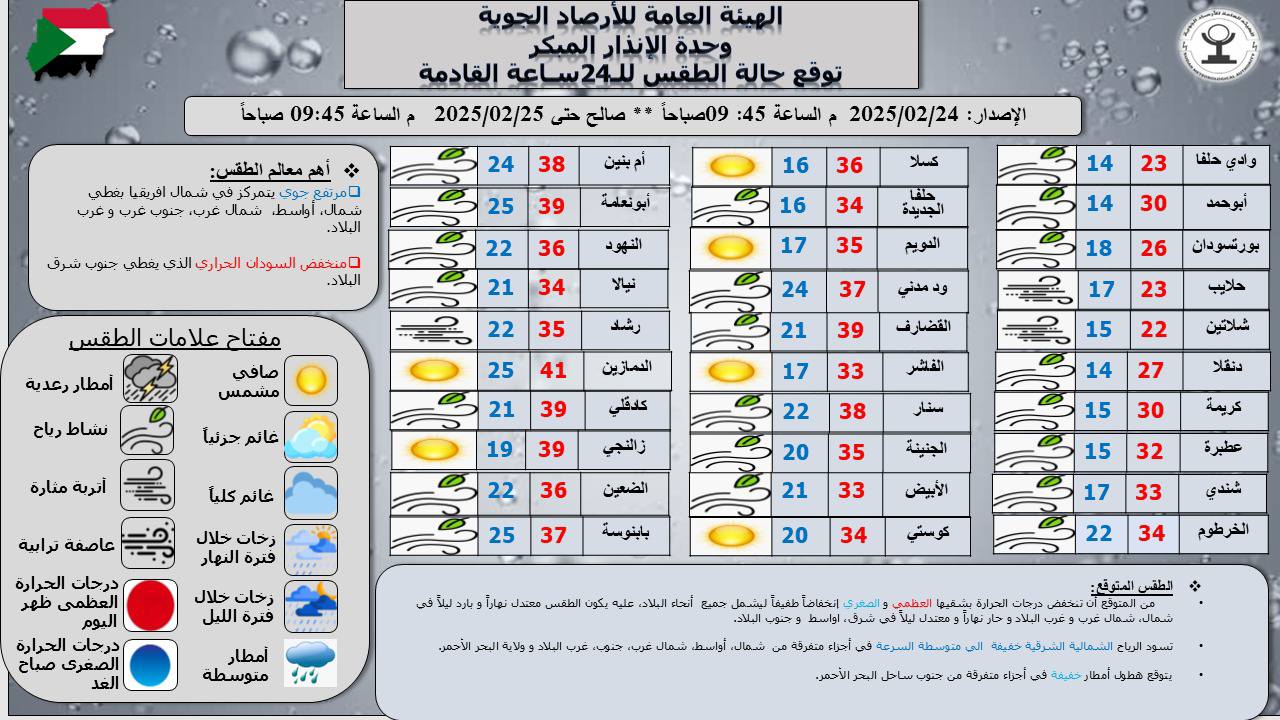 السودان: انخفاض طفيف في درجات الحرارة وتوقعات بأمطار خفيفة على البحر الأحمر