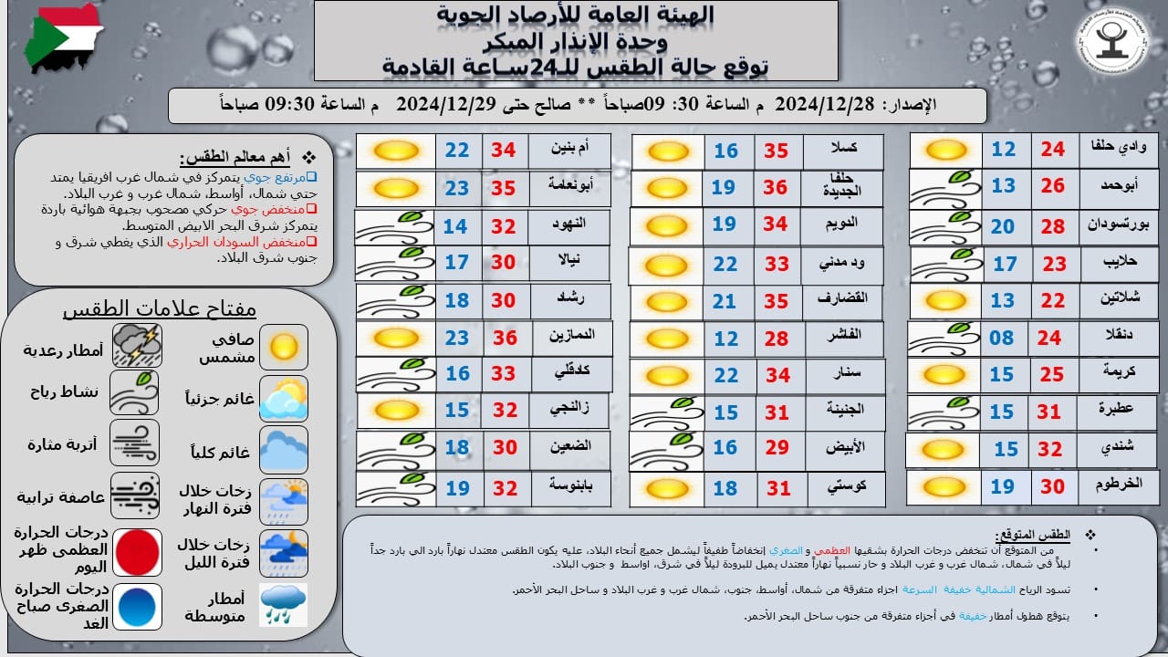 السودان: توقعات بانخفاض طفيف في درجات الحرارة وطقس حار في عدة مناطق