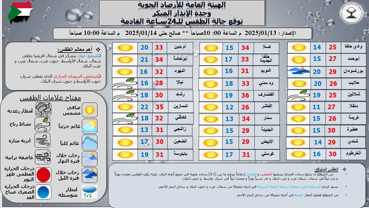 السودان: توقعات بارتفاع درجات الحرارة بجميع أنحاء البلاد والقضارف الأعلى خلال اليوم