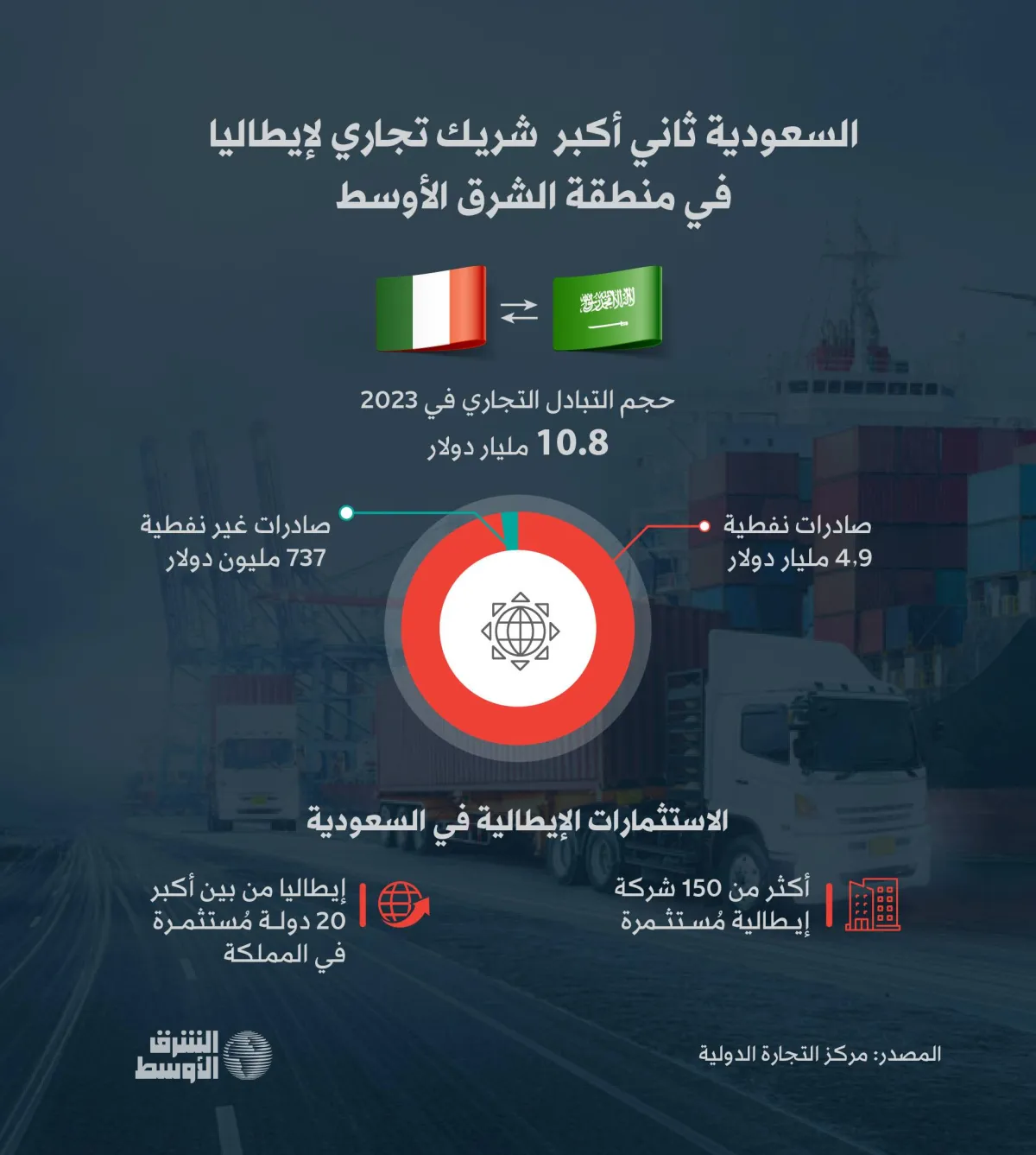 ميلوني تزور المملكة... 10.9 مليار دولار حجم التبادل التجاري بين السعودية وإيطاليا