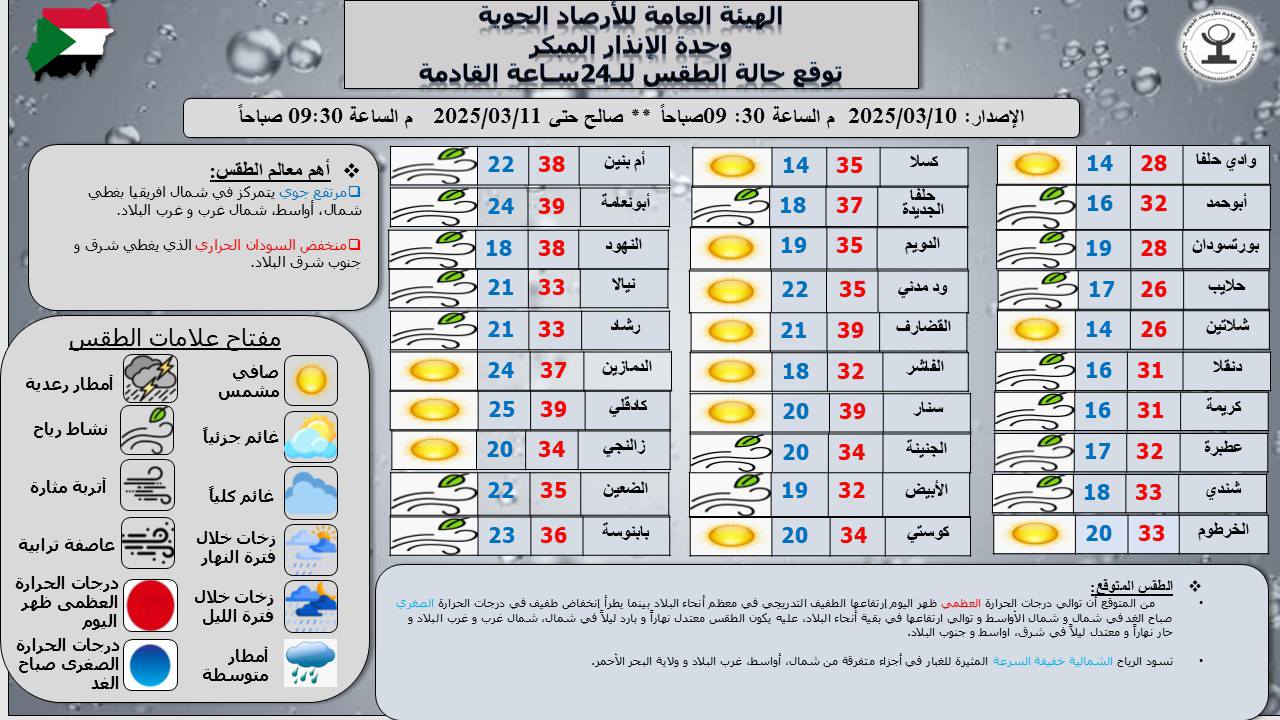 ارتفاع طفيف في درجات الحرارة بالسودان وتوقعات بطقس معتدل شمالا وحار جنوبا