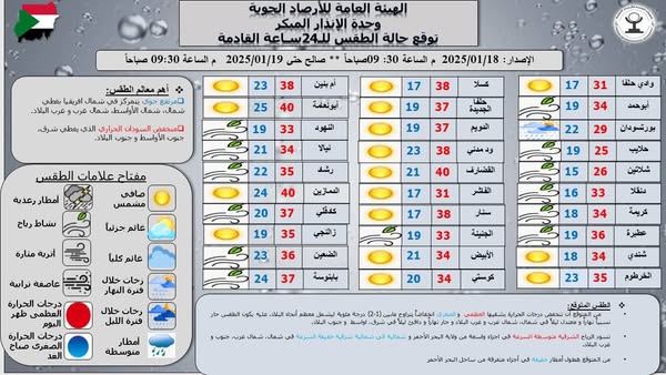 السودان: انخفاض طفيف في درجات الحرارة وأدنى درجة متوقعة غدا في دنقلا