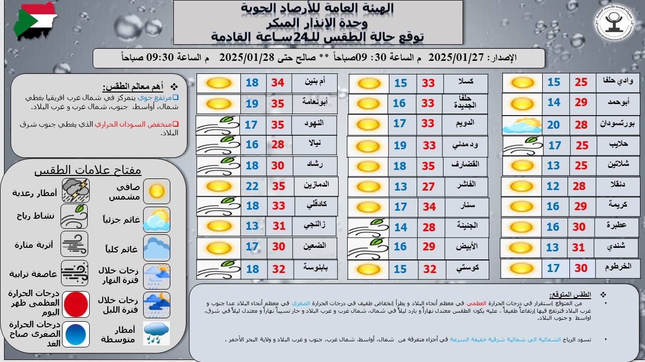 السودان: توقعات باستقرار في درجات الحرارة مع تباين طفيف بين المناطق